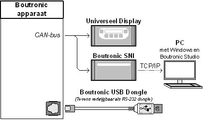 BOUTRONIC USB Dongle