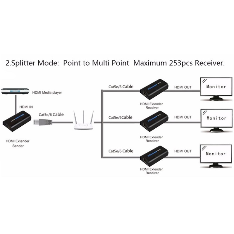 HDMI verlenger via UTP tot 120 meter